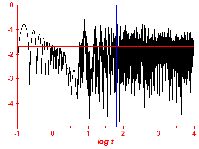 Survival probability log